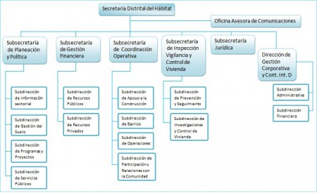 Organigrama de la Secretaría